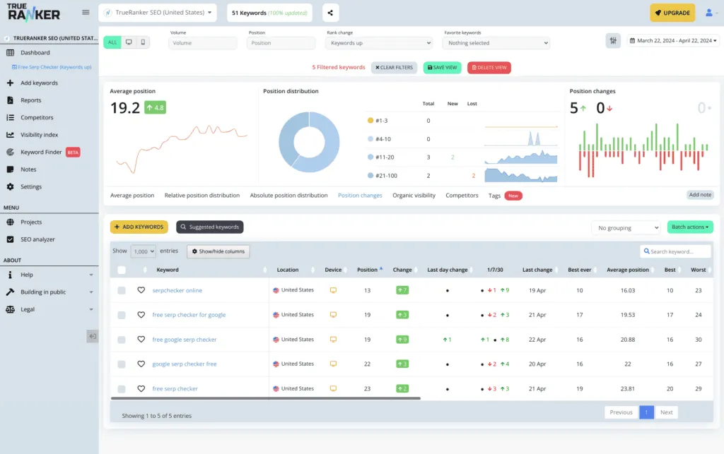 TrueRanker project dashboard with the Keywords up filter applied, five filtered keywords, and the SAVE VIEW and DELETE VIEW buttons under the filters.