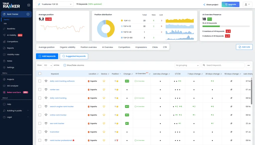 Rank Tracker de TrueRanker para un proyecto en España: posición media, presencia en AI Overview y tabla de keywords con varias en el TOP 1.