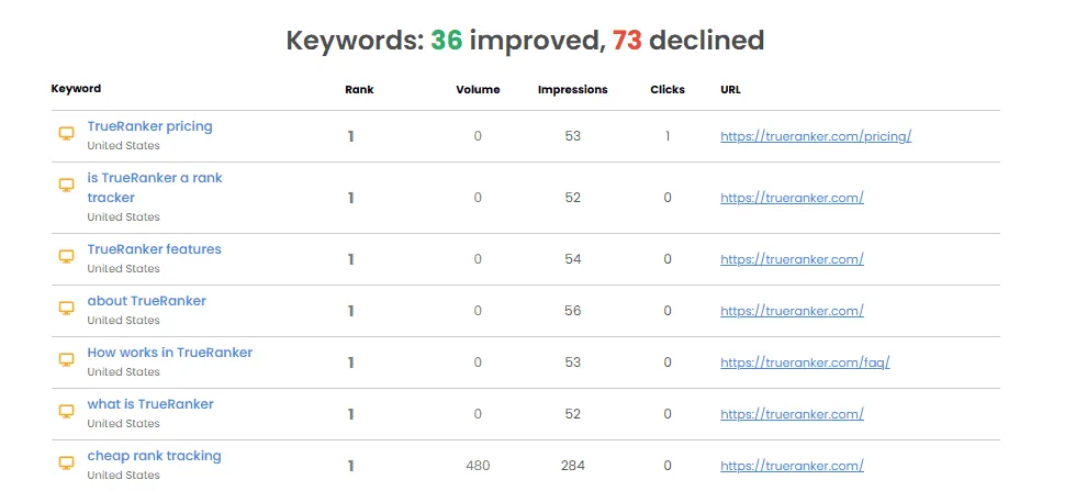 Tabla de keywords de un informe SEO de TrueRanker con posición, volumen, impresiones y clics de Google Search Console para términos de Estados Unidos.