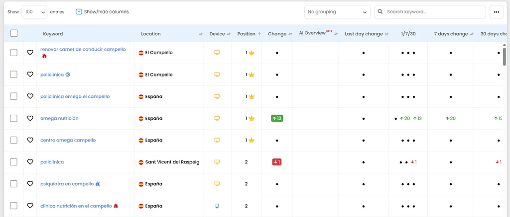 Tabla de posiciones de TrueRanker: keywords, localización, dispositivo, posición actual con corona en el 1 y columnas de cambio.