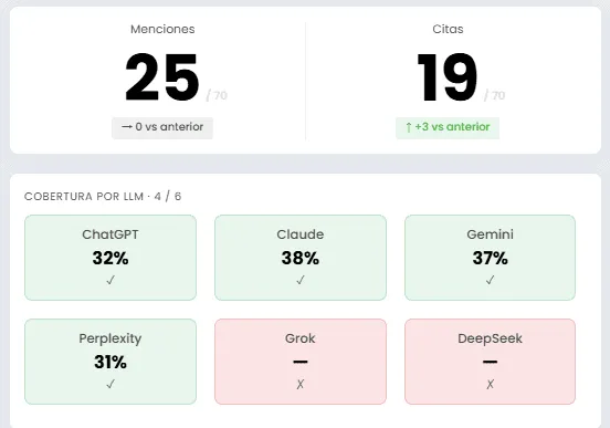 25 menciones y 19 citas de 70, y cobertura por LLM de ChatGPT, Claude, Gemini, Perplexity, Grok y DeepSeek.