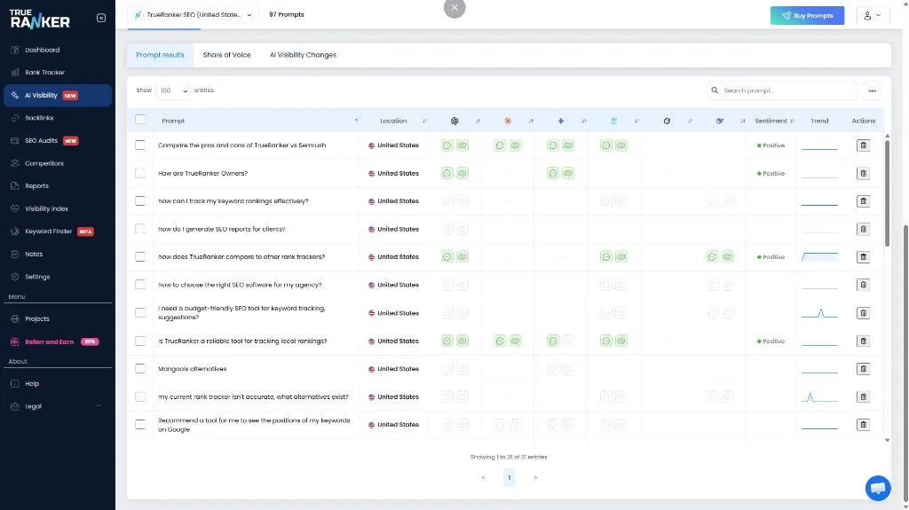 TrueRanker AI visibility prompt results, with mentions per engine.