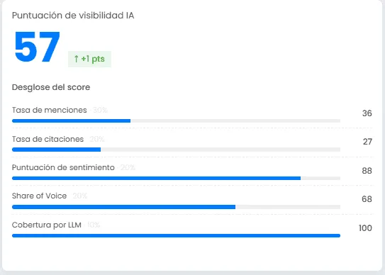 Puntuación de visibilidad IA 57 con barras de tasa de menciones, citaciones, sentimiento, share of voice y cobertura por LLM.