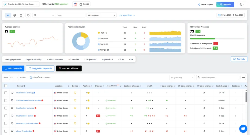 Rank Tracker header of the TrueRanker SEO project, with average position, position distribution and AI Overview presence above the keyword table.