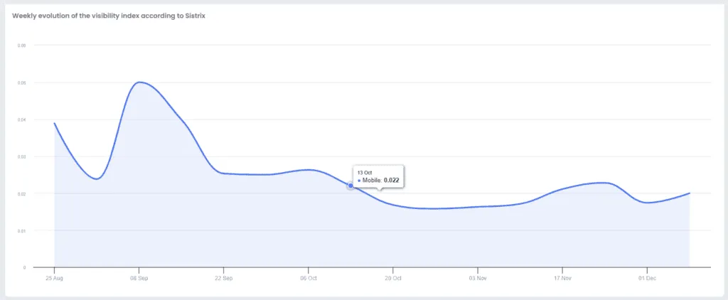TrueRanker visibility-index chart: weekly line from late August to early December, with a tooltip on 13 Oct at 0.022 on mobile.