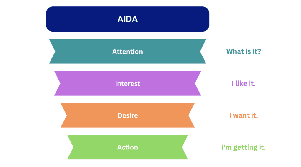 AIDA method