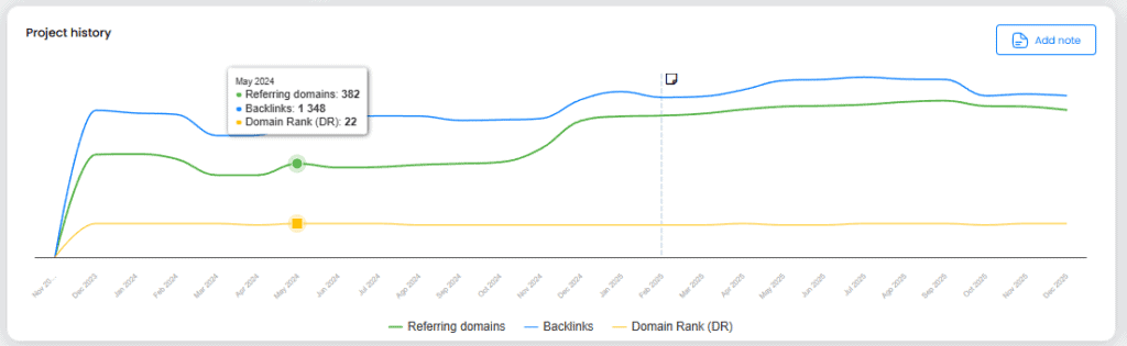 Gráfico del histórico de backlinks