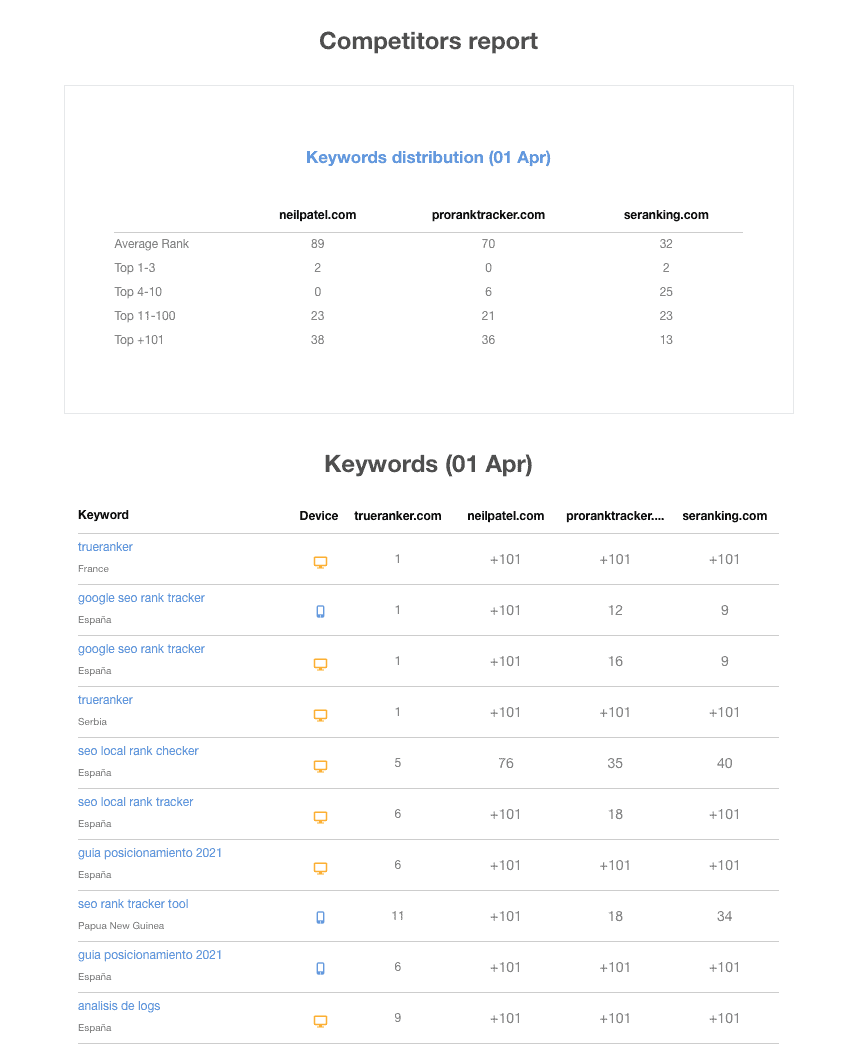competitors report