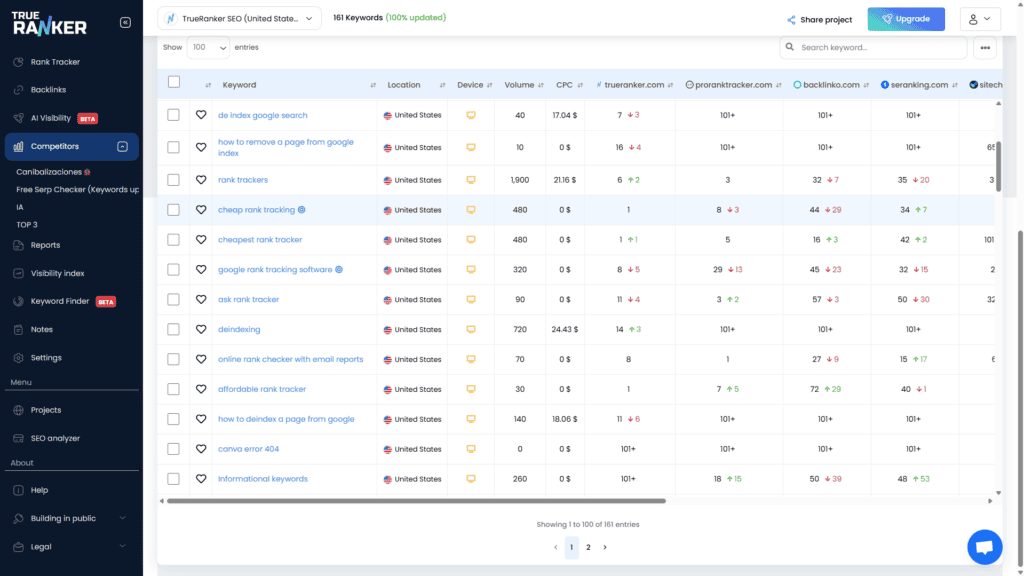Compare keywords competitors ranks