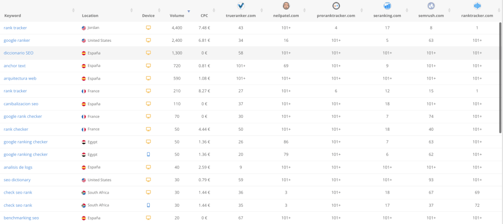 competitors rankings