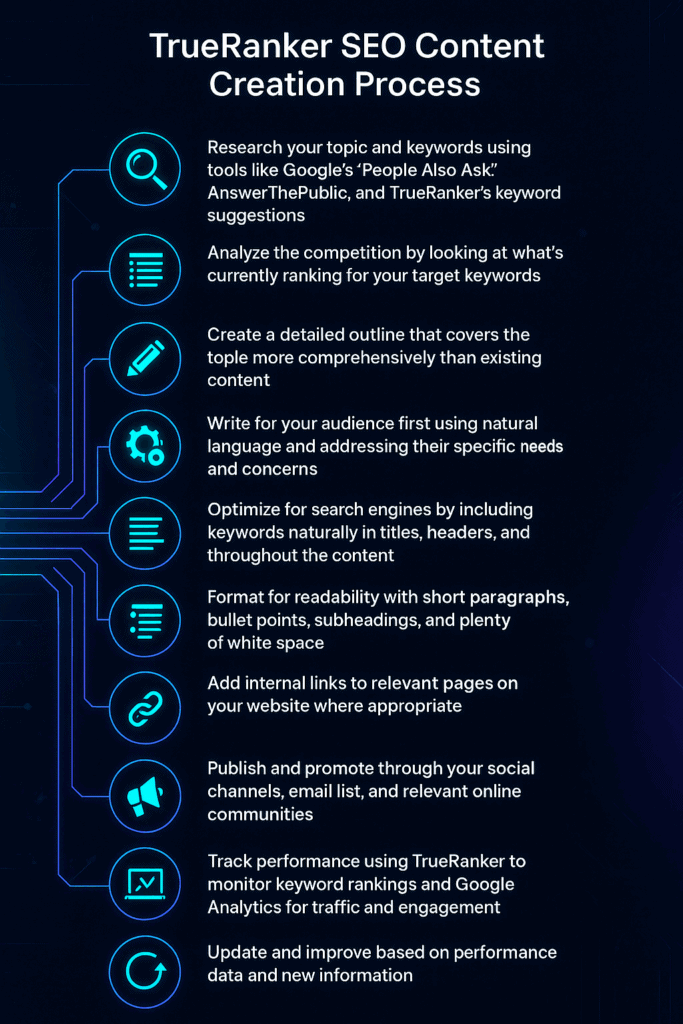 10 steps Content Creation Process