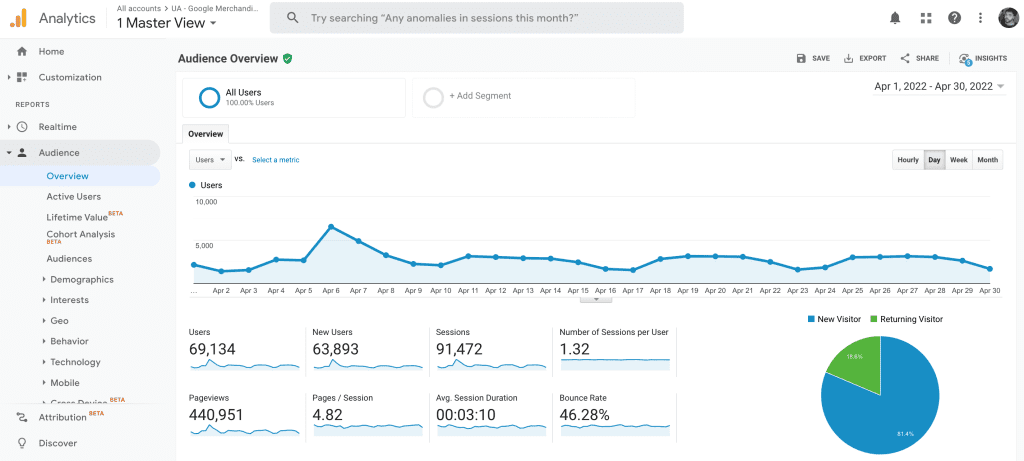 Google Analytics data