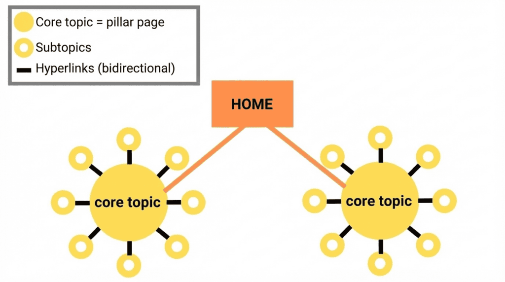 How to buil a SEO cluster