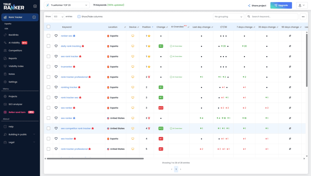 Detector de canibalizaciones SEO