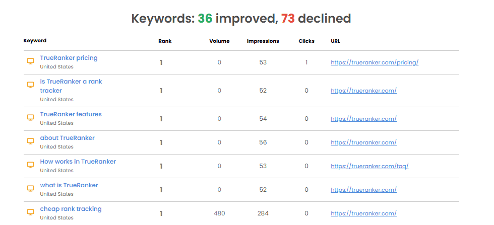 Informe SEO TrueRanker con datos de GSC integrados