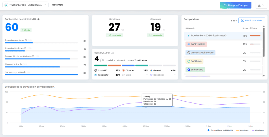 monitoreo de marca IA en TrueRanker