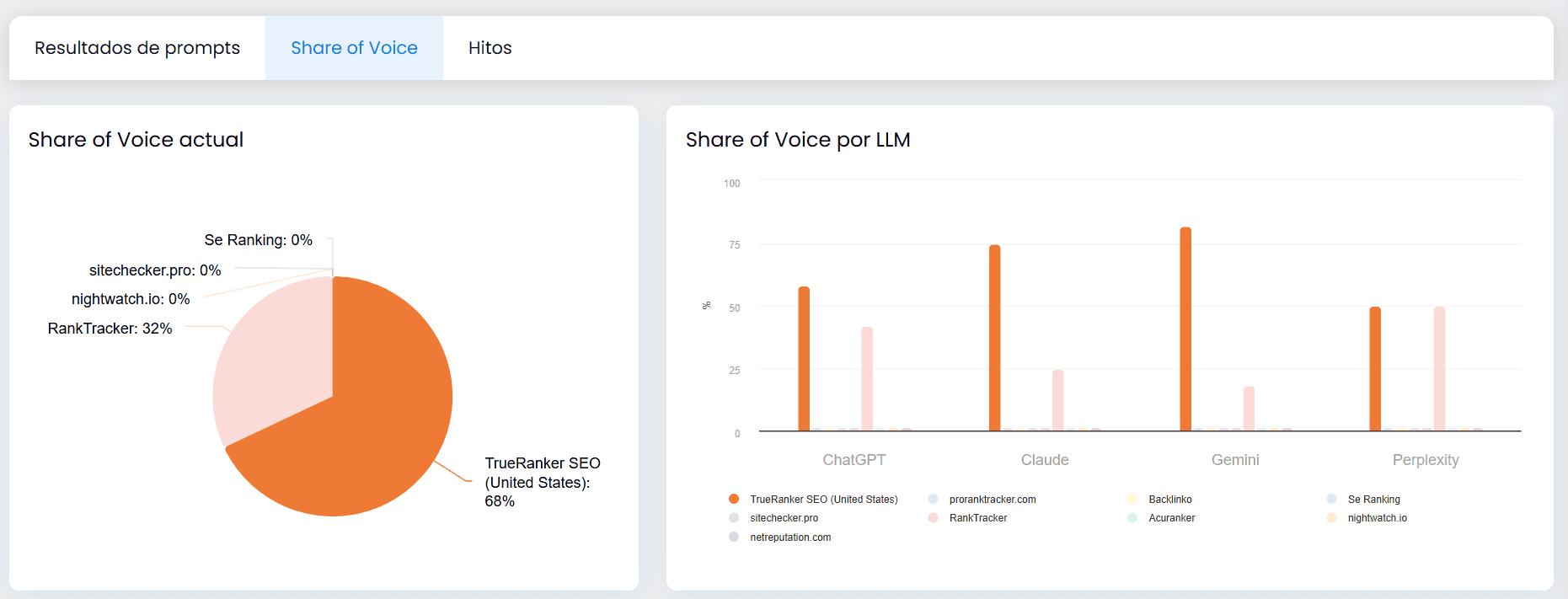 Share of voice en TrueRanker