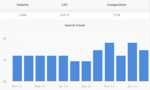 Volume, cpc, and keyword trends